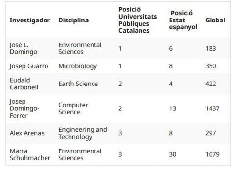 Jose L. Domingo y Marta Schuhmacher figuran entre los más influyentes de las universidades públicas catalanas
