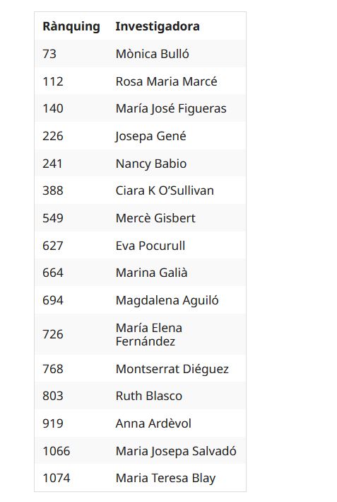 Mònica Bulló leads the URV’s presence in the national ranking of researchers with the greatest scientific impact